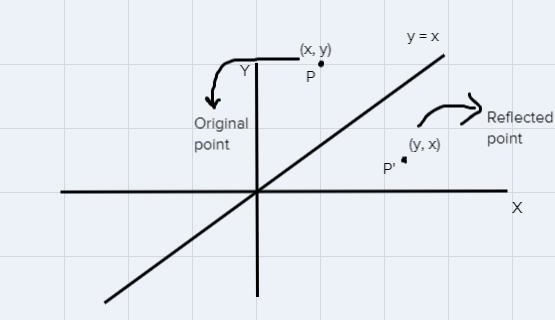 How to reflect the figure in photo across the y=x line-example-1