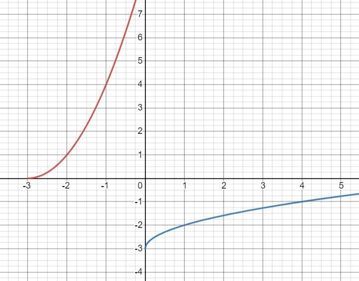 Find the inverse of the function below and sketch by hand a graph of both the function-example-1