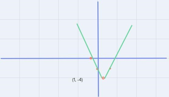 What is the vertex and intercept form for the equation y=x²-2x-3? What is the standard-example-1