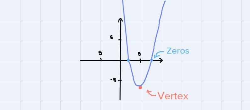 Working on how to plot the axis of symmetry and the vertex for the function:h(x)=(x-example-1