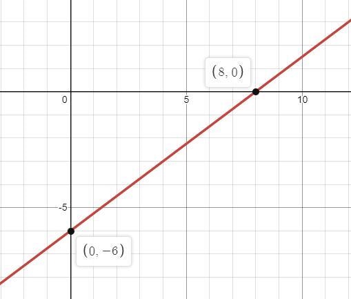 Use the x and y intercepts to sketch a graph of each equation.3x-4y=24-example-1