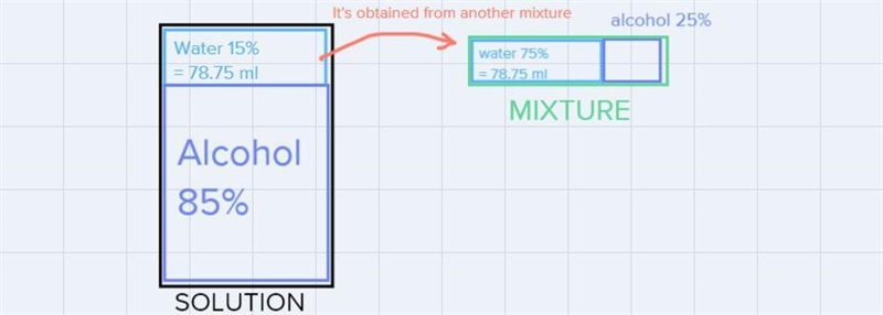 you need 525 ml of a 85% alcohol solution. on hand you have a 25% alcohol mixture-example-1