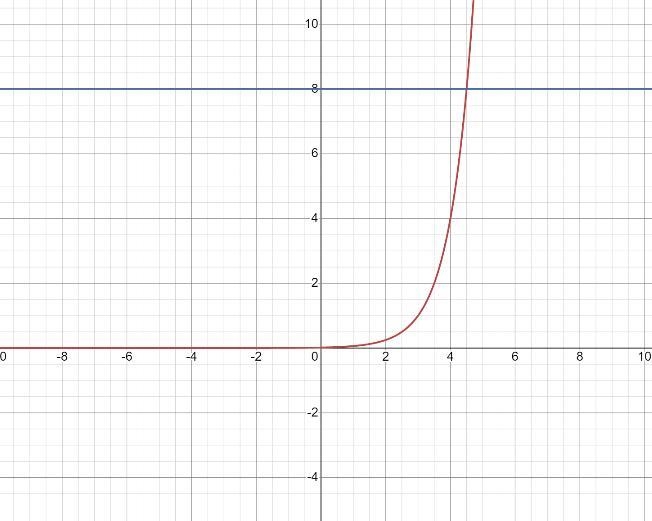 Which graph shows the solution to the equation (see the attached photo)-example-1