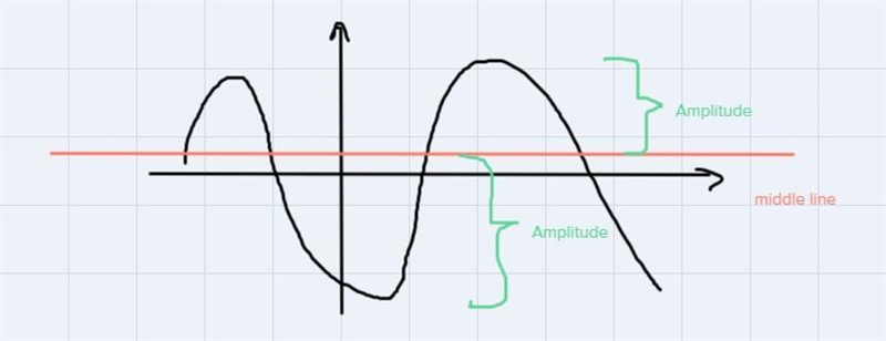 Below is the graph of a trigonometric function. It intersects its midline at (5.2, 7), and-example-1