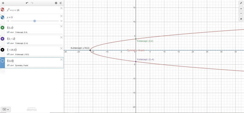 Y^2 = x + 16 List the intercepts and test for symmetry-example-1