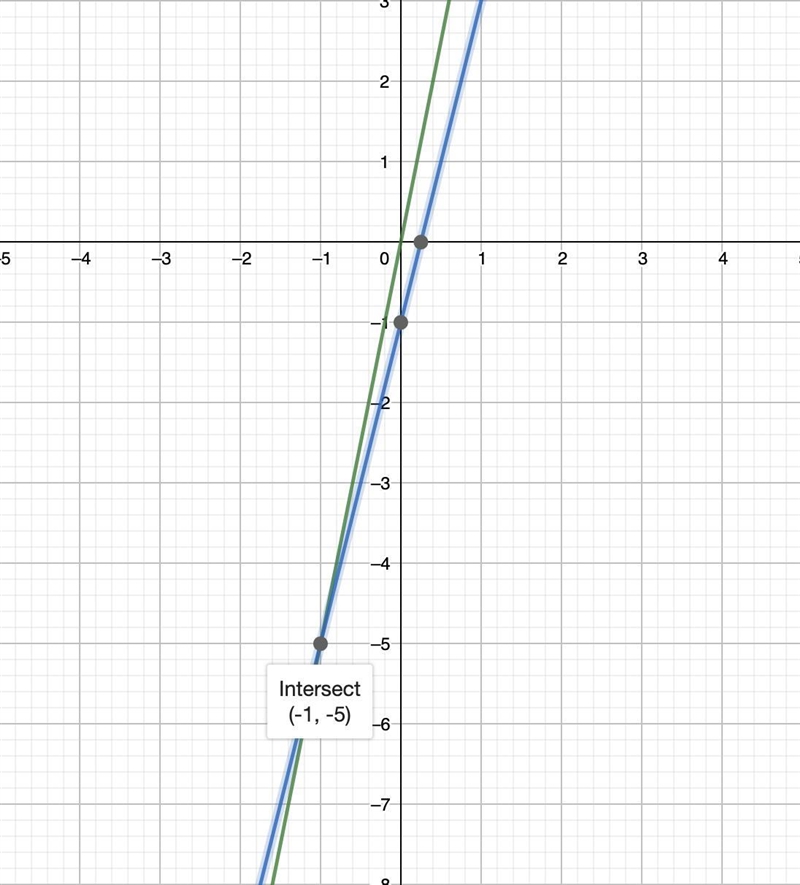 Solve this system of equations by graphing. First graph the equations, and then type-example-1