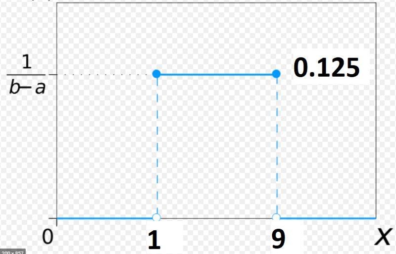 B)Graph the probability distribution C)Find the probability density function p(x)=D-example-1