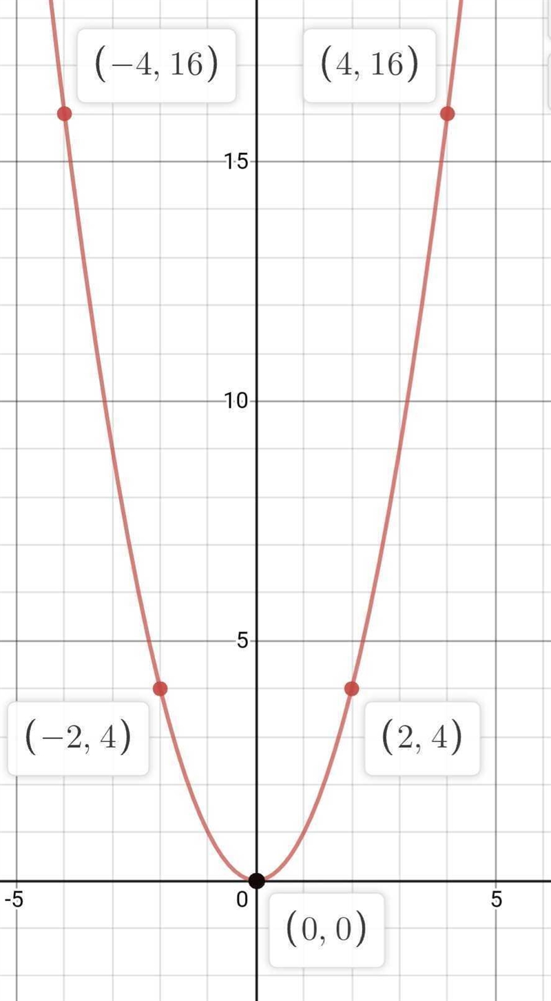 1. Graph each table of values on a corresponding graph. 2. Label as linear or nonlinear-example-1