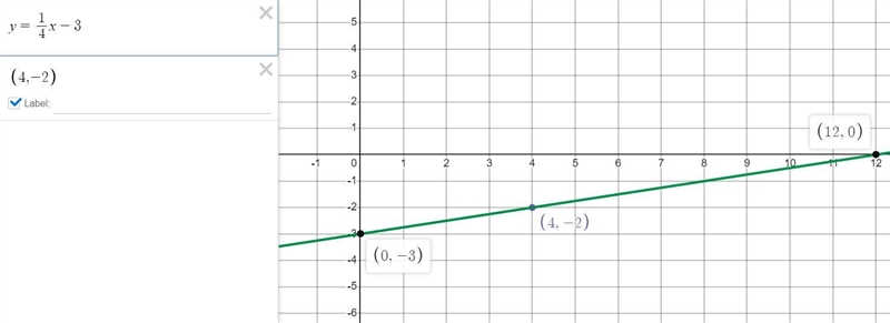 How to graph the line Y= (1/4)x - 3-example-1