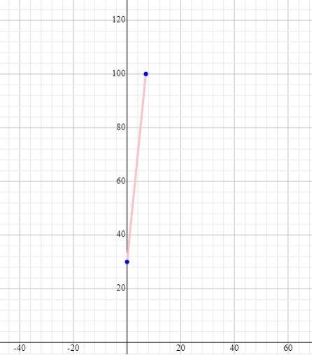 3. A math test is made up of 7 problems, each worth 10 points. There is no partialcredit-example-1