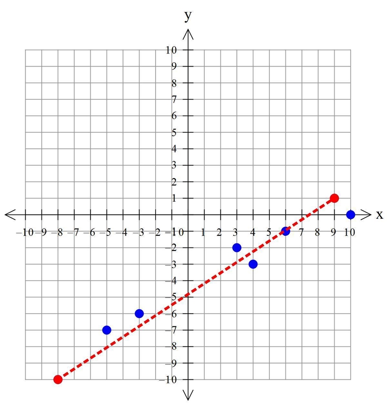 What are the correct answers the drop down both say negative or positive-example-1