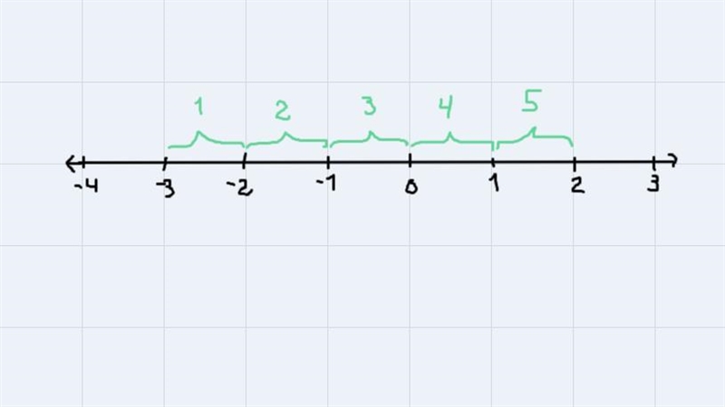 What is the distance between -3 and 2 on the number line?-5-4-3-2-1 0 1 2 3 4 5-5ܝ5-example-1