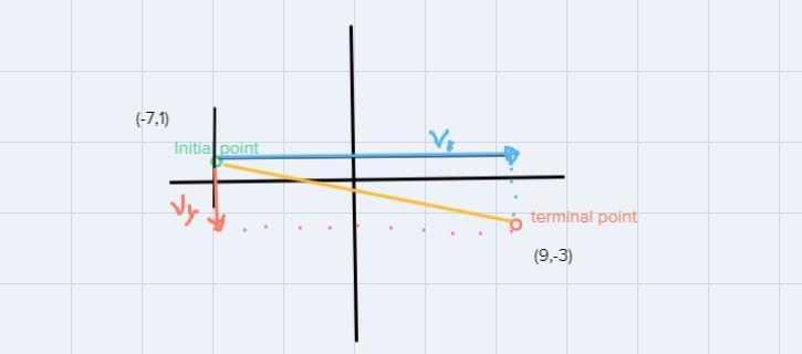 The initial and terminal points of a vector are given. Write the vector as a linear-example-1