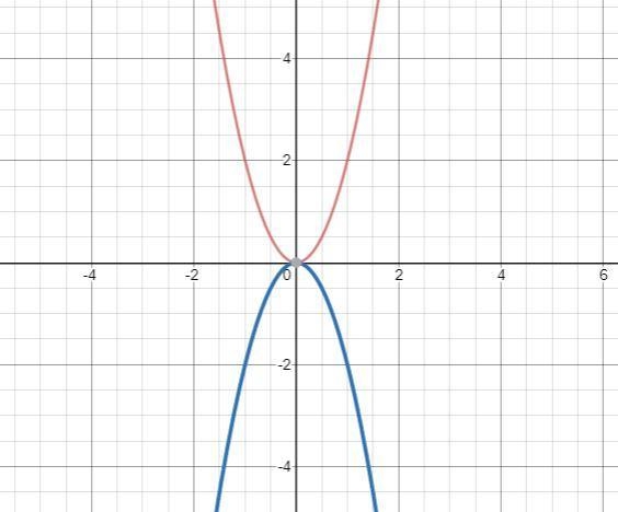 What is the effect on the graph of the equation y=-2x^2 when the equation is changed-example-1