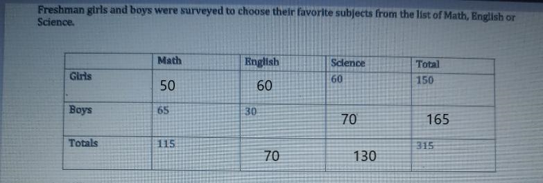 KY Freshman girls and boys were surveyed to choose their favorite subjects from the-example-1