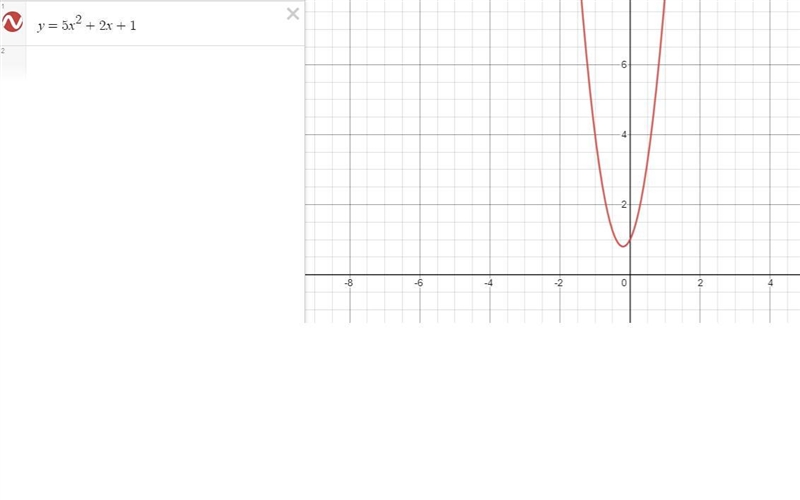 What are the zeros for the function f(x) = 5x2 + 2x + 1 and how many times does the-example-1