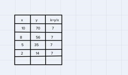 4. The following table is proportional. Complete the table below and SHOW YOUR WORK-example-1