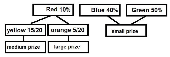 In a spin-the-wheel game, the is a 40% chance of the spinner landing on blue, a 10% chance-example-1