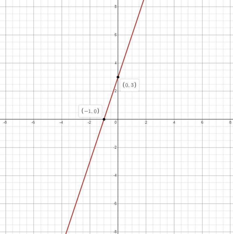 Graph the line Y = 3x + 3-example-1