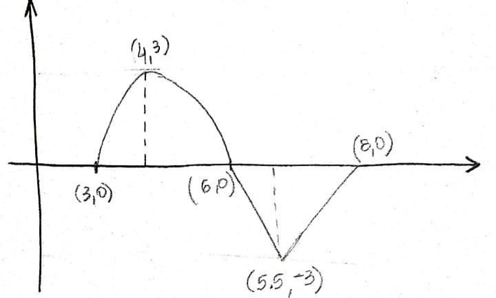 Sketch the graph of y = - 2f(x-3)+1 given the current function.-example-1