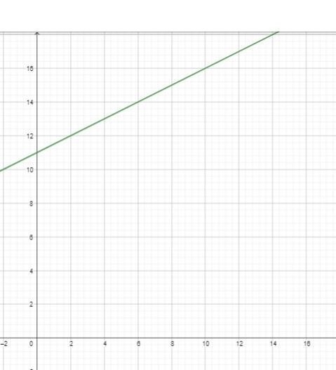 Write and graph according to part A and then interpret the slope as asked in part-example-1