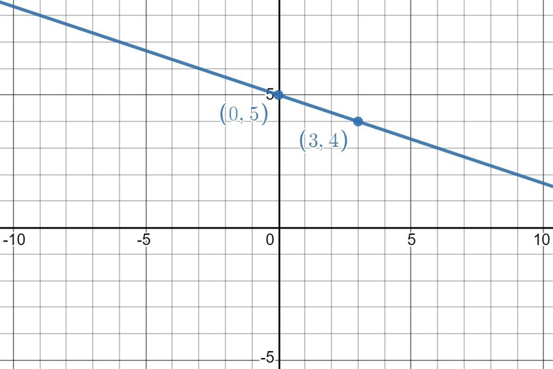 How do you graphY= -1/3x + 5-example-1