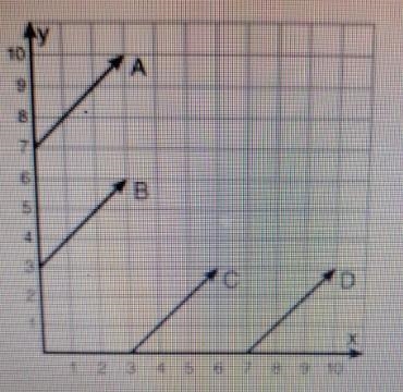 Which line is the graph of the function y=x - 7?-example-1