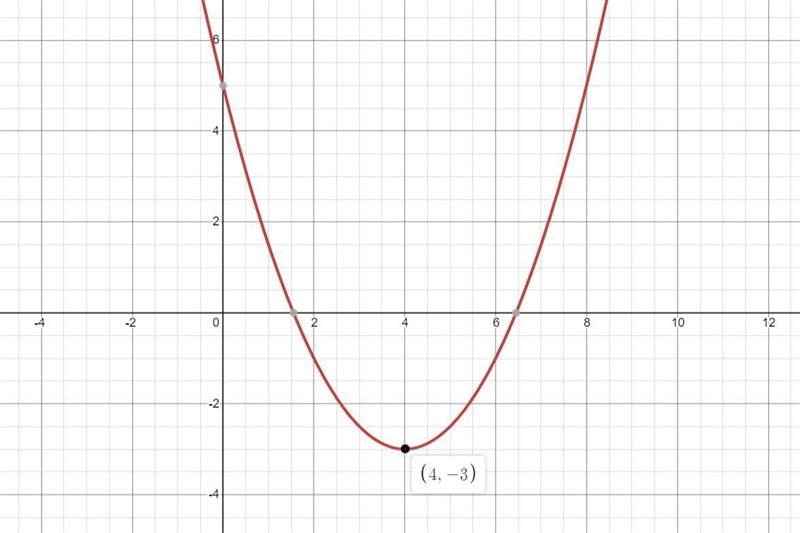 Write the rule for the quadratic function in the form you would use to graph it-example-1