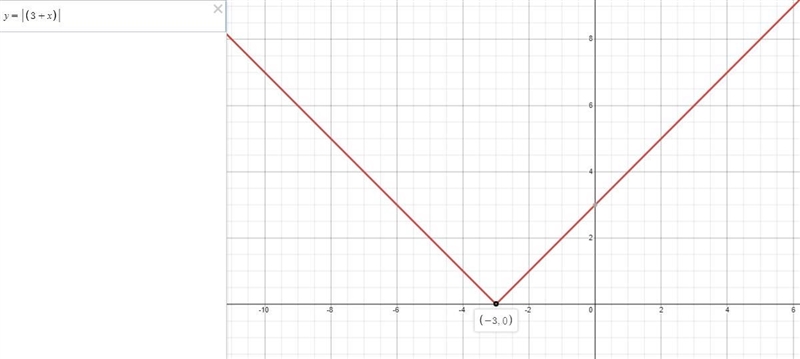 Which of the following is the graph of y = |3+x|?-example-1