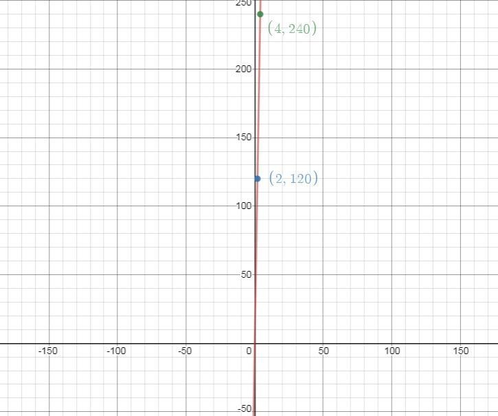 graph the proportional relationship D=60t that expresses your distance traveled in-example-1