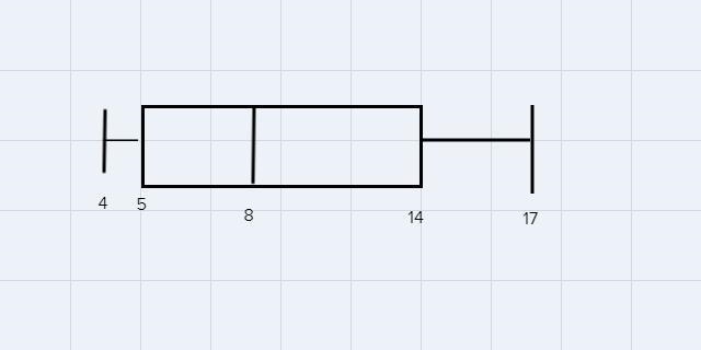 Answer the statistical measures and create a box and whiskers plot for the followingset-example-1