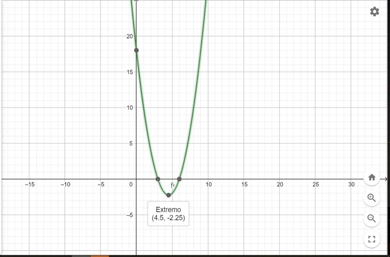 Analyze the following quadratics. Be sure to include domain, range, extrema, zeros-example-1