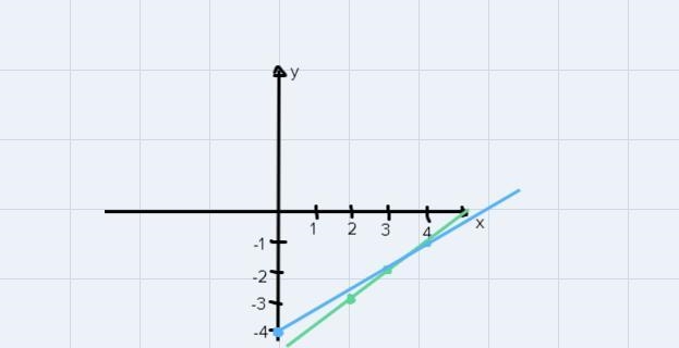 Graph each system of equations and verify whether they have a solution-example-4