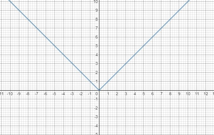 The equation y = - |x + 5|describes a function that is translated from a parent function-example-2