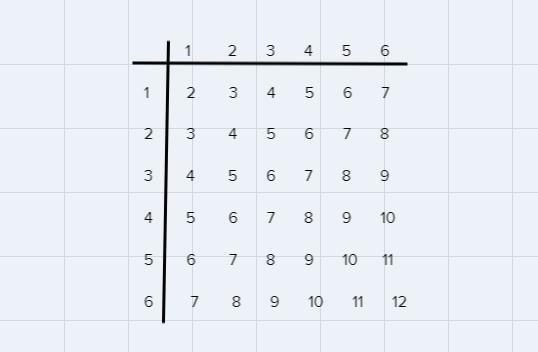 Suppose you roll a pair of six-sided dice and add their totals.What is the probability-example-1