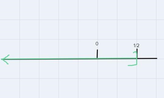 Which are correct representations of the inequality 6x >= 3+ 4(2x - 1)?-example-1