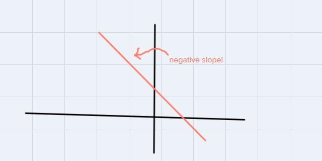 Classify the slope as upward downward vertical or horizontal. m = -7-example-1