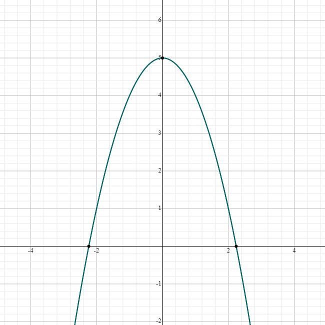 Draw f(x)=-x^2+5. Plot the point for the vertex, and label the coordinate as a maximum-example-1