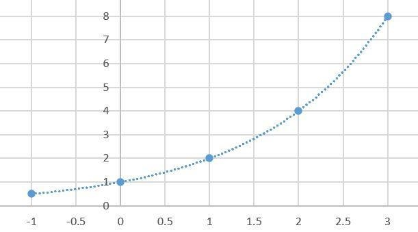 The question is asking which tables of values represents an exponential Relationship-example-1