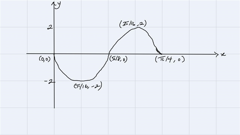 Sketch one cycle of the graph of each function 16. y= -2 sin 8x-example-1