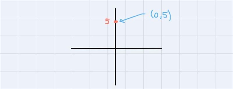 Point S is located at (0,5) on a coordinate graph. Enter numbers in the boxes to show-example-1