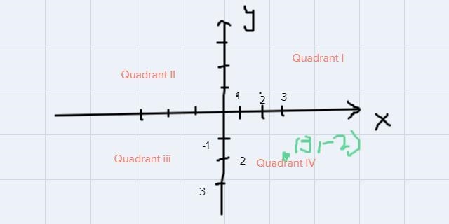 Where is the point (3,-2) located on the coordinate plane?A. In quadrant IIB. On the-example-1