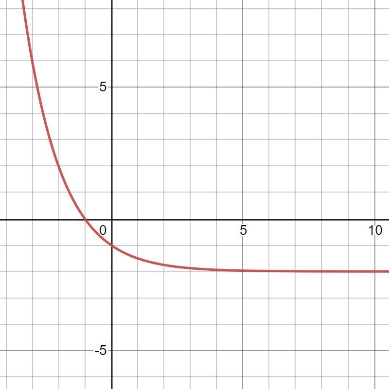 The graph of f(x) = (0.5) is replaced by the graph of g(x) = (0.5) - k. If g(x) is-example-1