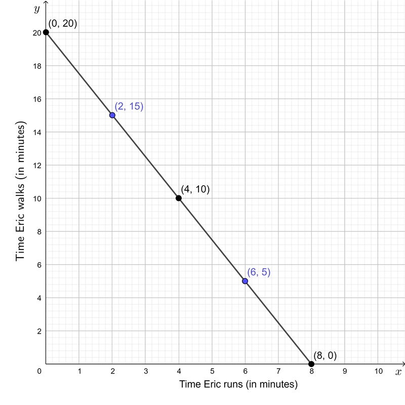 Please help me with this graph problem. NO LINKS!!! ​-example-1