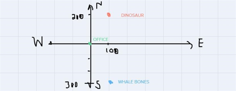 An archaeologist finds dinosaur bones 100 miles East and 200 miles North of his office-example-1