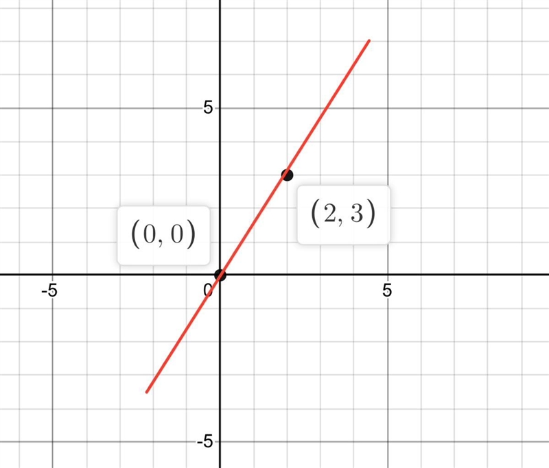 Is 3x = 2y a linear equation?-example-1