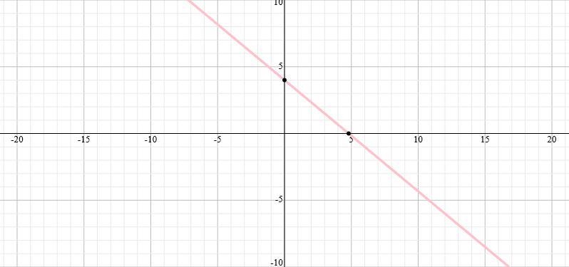 Write each equation in slope intercept form. Then graph .-example-1