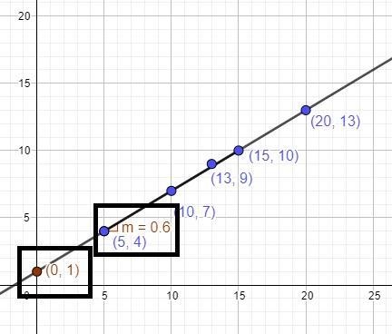 Imagine a scatter plot was created based on the data in the table(I’ll send the image-example-1