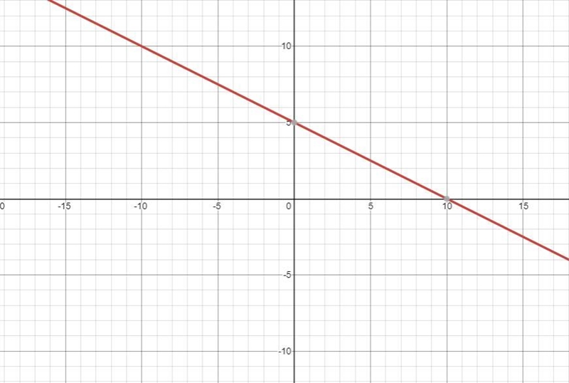 What are the points that are on the graph of the line 2x + 4y = 20-example-1