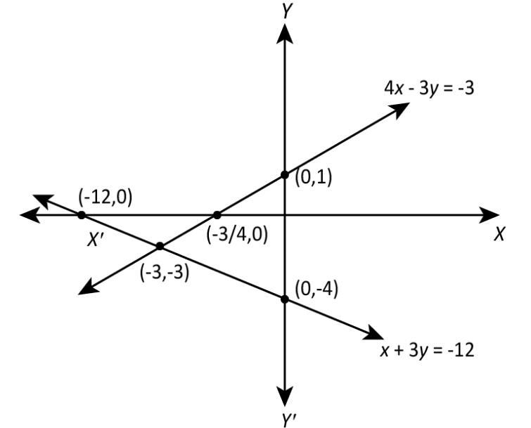 Part B: Solve each system by graphing. Your final answer should be labeled clearly-example-1